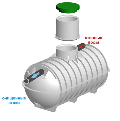 Принцип работы септика