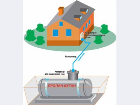 Вариант отопления сжиженным газом