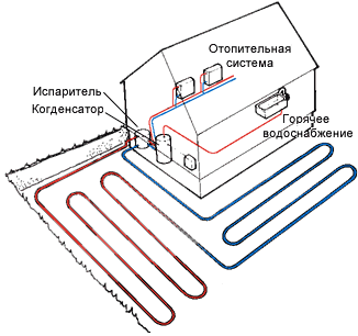 Тепловые насосы - альтернатива отоплению