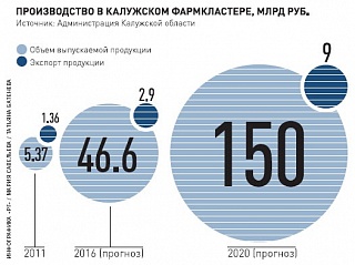 Фармкластер Калужской области реализует инновационные проекты